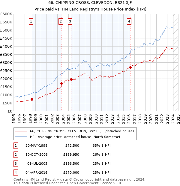 66, CHIPPING CROSS, CLEVEDON, BS21 5JF: Price paid vs HM Land Registry's House Price Index