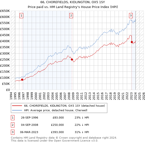 66, CHOREFIELDS, KIDLINGTON, OX5 1SY: Price paid vs HM Land Registry's House Price Index