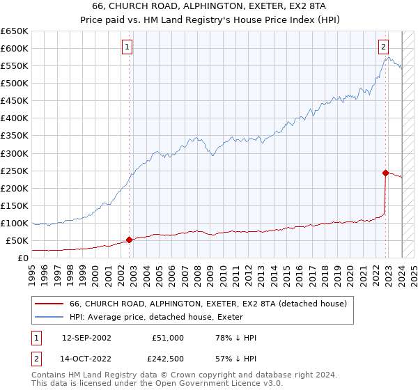 66, CHURCH ROAD, ALPHINGTON, EXETER, EX2 8TA: Price paid vs HM Land Registry's House Price Index