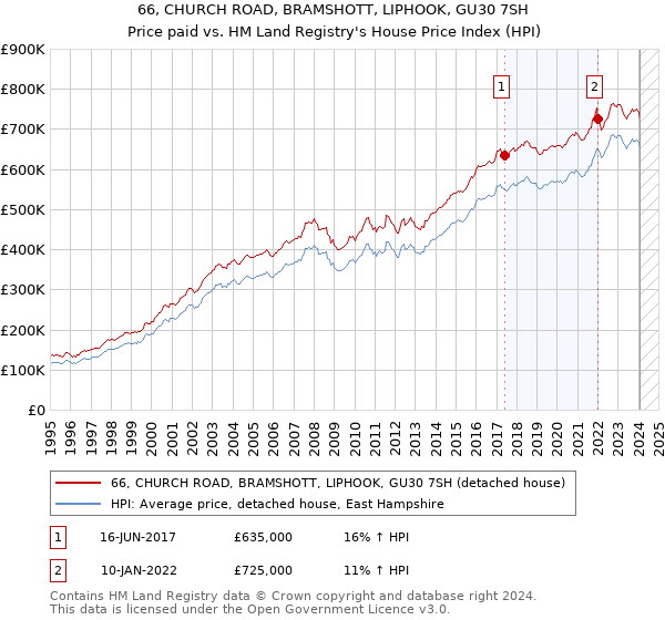 66, CHURCH ROAD, BRAMSHOTT, LIPHOOK, GU30 7SH: Price paid vs HM Land Registry's House Price Index