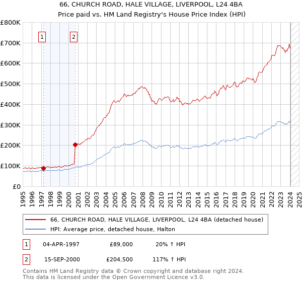 66, CHURCH ROAD, HALE VILLAGE, LIVERPOOL, L24 4BA: Price paid vs HM Land Registry's House Price Index
