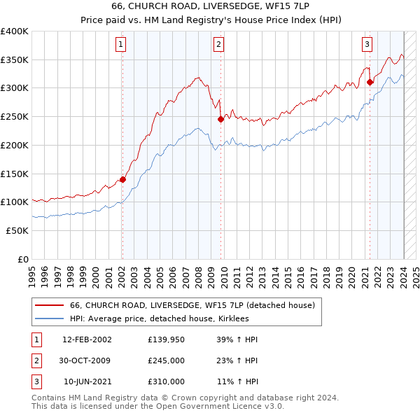 66, CHURCH ROAD, LIVERSEDGE, WF15 7LP: Price paid vs HM Land Registry's House Price Index
