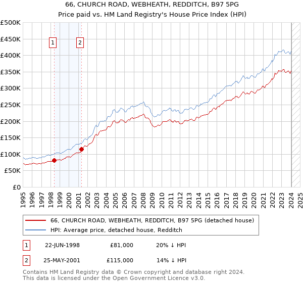 66, CHURCH ROAD, WEBHEATH, REDDITCH, B97 5PG: Price paid vs HM Land Registry's House Price Index