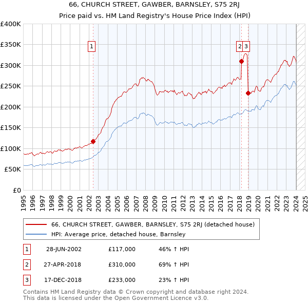 66, CHURCH STREET, GAWBER, BARNSLEY, S75 2RJ: Price paid vs HM Land Registry's House Price Index