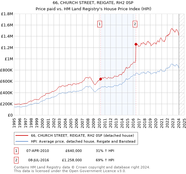 66, CHURCH STREET, REIGATE, RH2 0SP: Price paid vs HM Land Registry's House Price Index