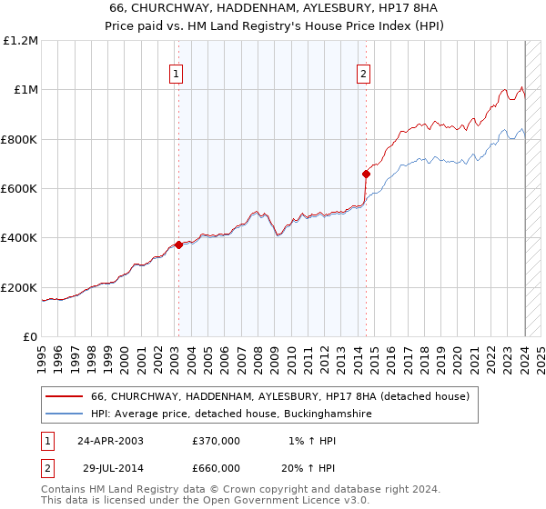 66, CHURCHWAY, HADDENHAM, AYLESBURY, HP17 8HA: Price paid vs HM Land Registry's House Price Index