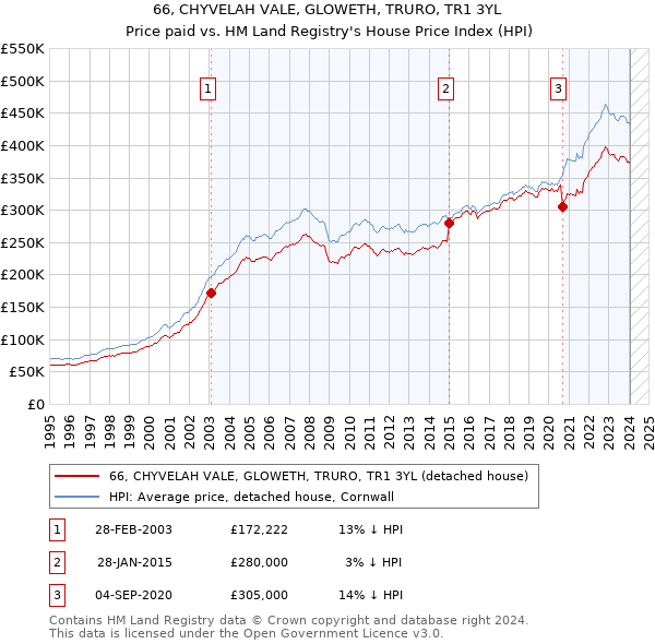 66, CHYVELAH VALE, GLOWETH, TRURO, TR1 3YL: Price paid vs HM Land Registry's House Price Index