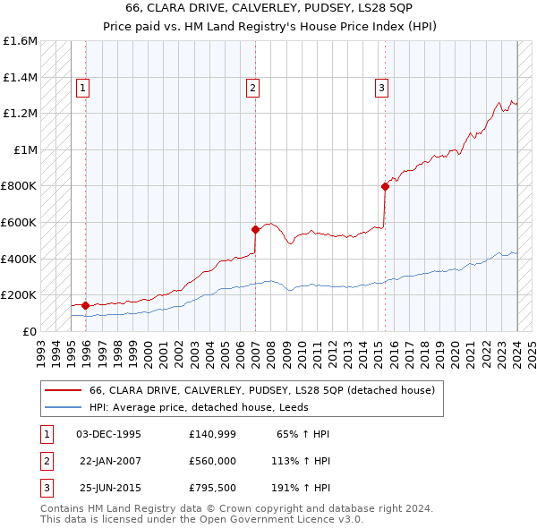 66, CLARA DRIVE, CALVERLEY, PUDSEY, LS28 5QP: Price paid vs HM Land Registry's House Price Index