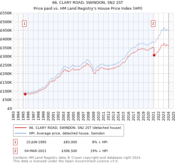 66, CLARY ROAD, SWINDON, SN2 2ST: Price paid vs HM Land Registry's House Price Index