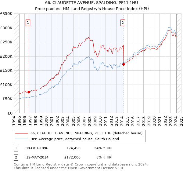 66, CLAUDETTE AVENUE, SPALDING, PE11 1HU: Price paid vs HM Land Registry's House Price Index