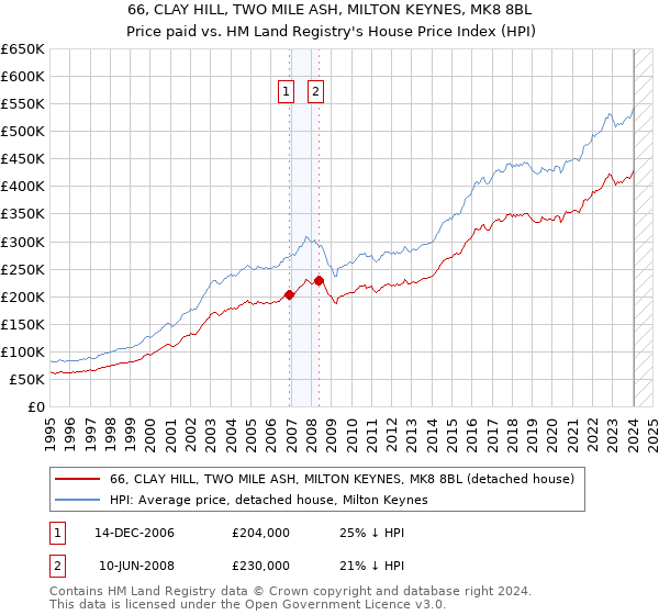 66, CLAY HILL, TWO MILE ASH, MILTON KEYNES, MK8 8BL: Price paid vs HM Land Registry's House Price Index