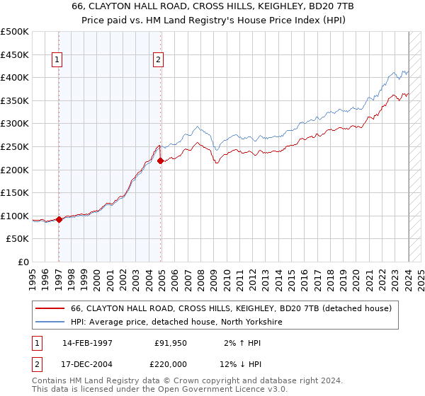 66, CLAYTON HALL ROAD, CROSS HILLS, KEIGHLEY, BD20 7TB: Price paid vs HM Land Registry's House Price Index