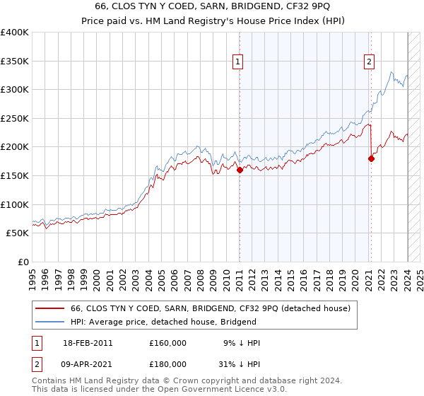 66, CLOS TYN Y COED, SARN, BRIDGEND, CF32 9PQ: Price paid vs HM Land Registry's House Price Index