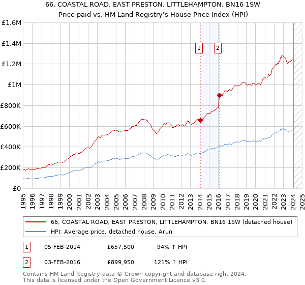 66, COASTAL ROAD, EAST PRESTON, LITTLEHAMPTON, BN16 1SW: Price paid vs HM Land Registry's House Price Index