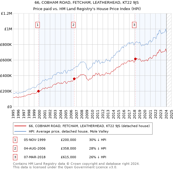66, COBHAM ROAD, FETCHAM, LEATHERHEAD, KT22 9JS: Price paid vs HM Land Registry's House Price Index