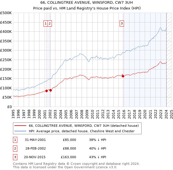 66, COLLINGTREE AVENUE, WINSFORD, CW7 3UH: Price paid vs HM Land Registry's House Price Index