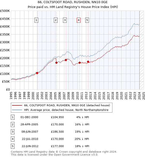 66, COLTSFOOT ROAD, RUSHDEN, NN10 0GE: Price paid vs HM Land Registry's House Price Index