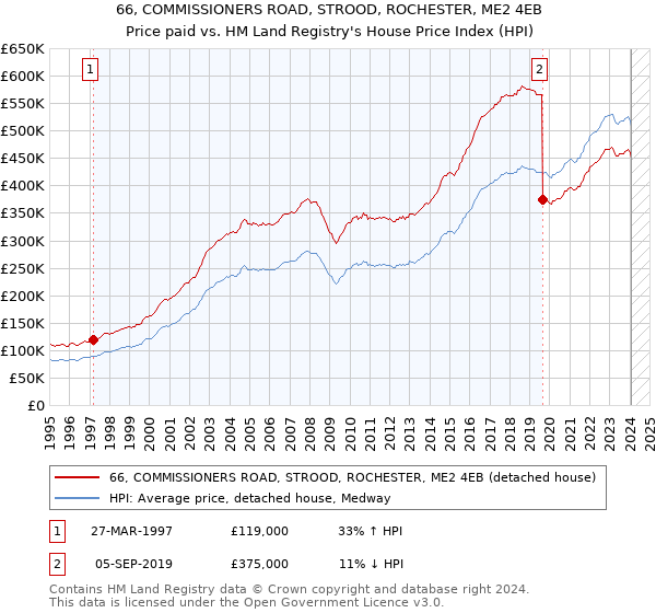 66, COMMISSIONERS ROAD, STROOD, ROCHESTER, ME2 4EB: Price paid vs HM Land Registry's House Price Index