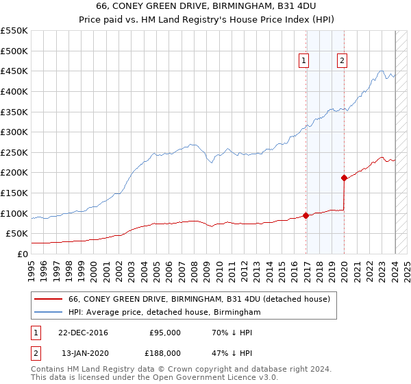 66, CONEY GREEN DRIVE, BIRMINGHAM, B31 4DU: Price paid vs HM Land Registry's House Price Index