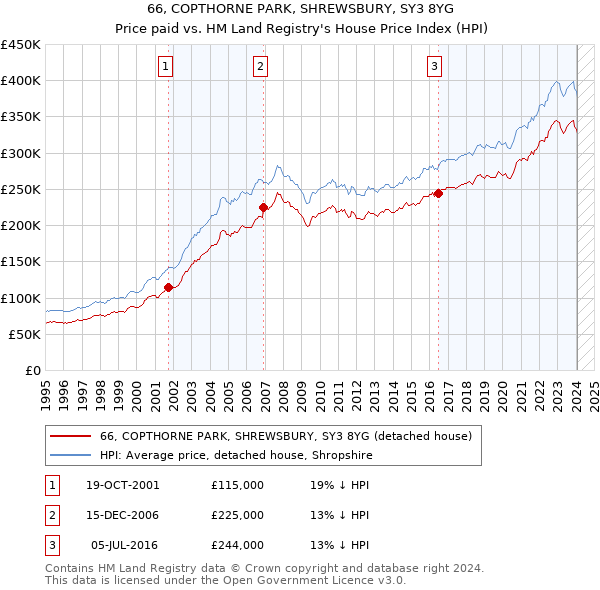 66, COPTHORNE PARK, SHREWSBURY, SY3 8YG: Price paid vs HM Land Registry's House Price Index