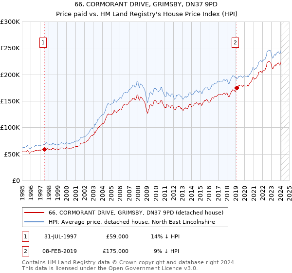 66, CORMORANT DRIVE, GRIMSBY, DN37 9PD: Price paid vs HM Land Registry's House Price Index