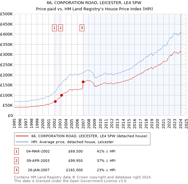 66, CORPORATION ROAD, LEICESTER, LE4 5PW: Price paid vs HM Land Registry's House Price Index