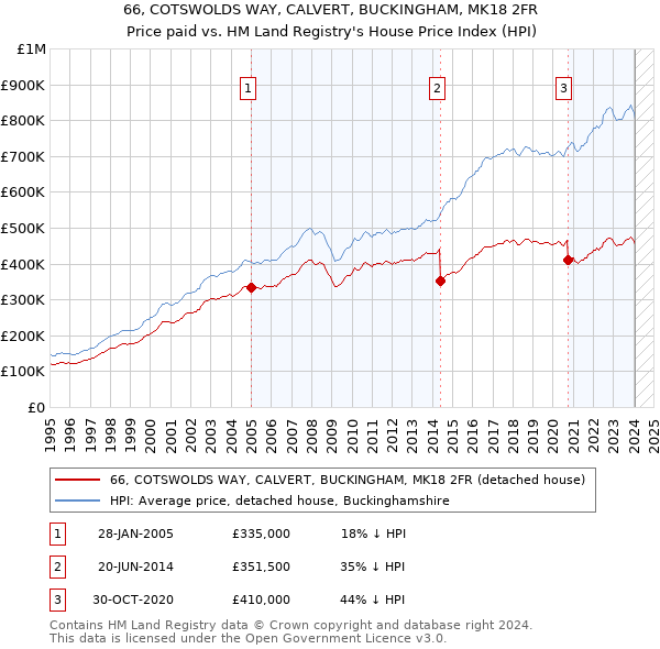 66, COTSWOLDS WAY, CALVERT, BUCKINGHAM, MK18 2FR: Price paid vs HM Land Registry's House Price Index