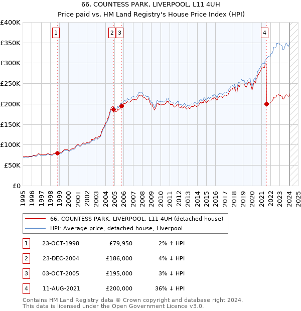 66, COUNTESS PARK, LIVERPOOL, L11 4UH: Price paid vs HM Land Registry's House Price Index
