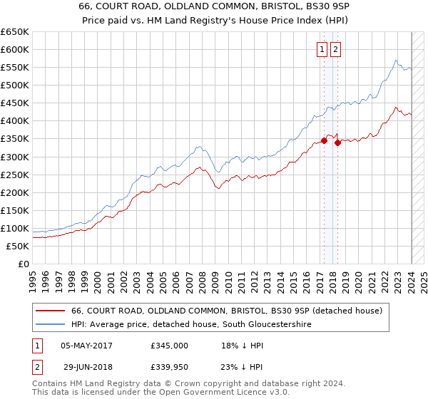 66, COURT ROAD, OLDLAND COMMON, BRISTOL, BS30 9SP: Price paid vs HM Land Registry's House Price Index