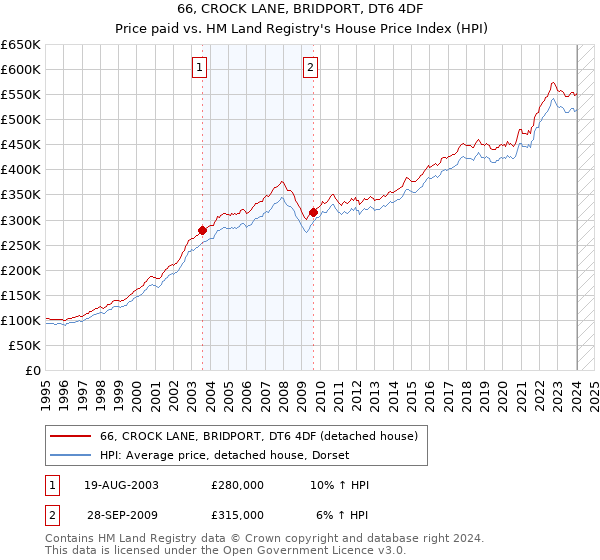 66, CROCK LANE, BRIDPORT, DT6 4DF: Price paid vs HM Land Registry's House Price Index