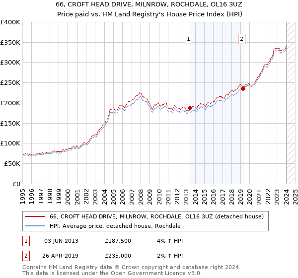 66, CROFT HEAD DRIVE, MILNROW, ROCHDALE, OL16 3UZ: Price paid vs HM Land Registry's House Price Index