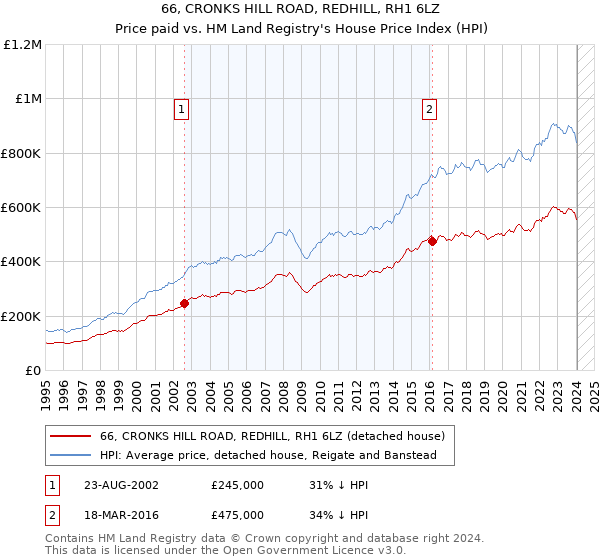66, CRONKS HILL ROAD, REDHILL, RH1 6LZ: Price paid vs HM Land Registry's House Price Index