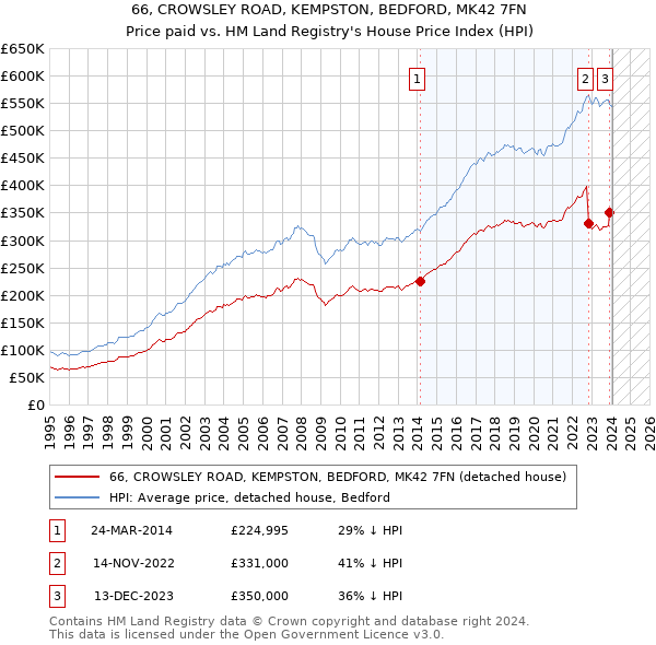 66, CROWSLEY ROAD, KEMPSTON, BEDFORD, MK42 7FN: Price paid vs HM Land Registry's House Price Index