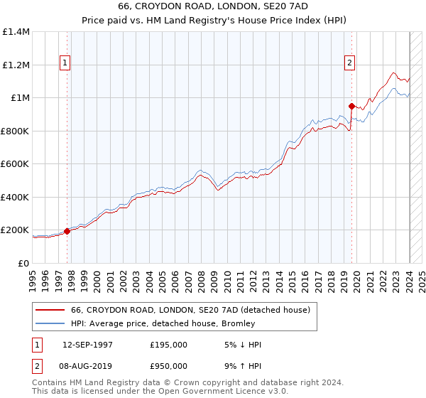66, CROYDON ROAD, LONDON, SE20 7AD: Price paid vs HM Land Registry's House Price Index