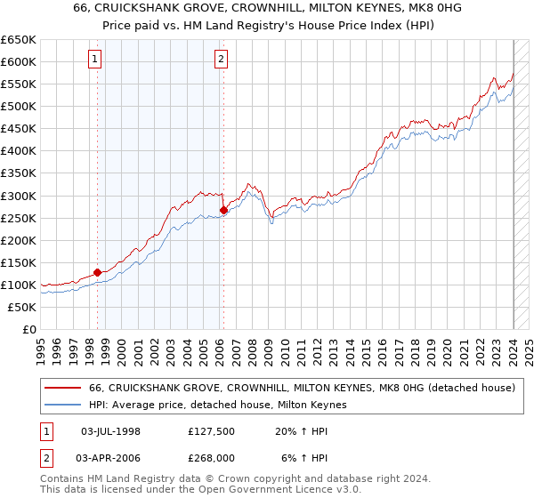 66, CRUICKSHANK GROVE, CROWNHILL, MILTON KEYNES, MK8 0HG: Price paid vs HM Land Registry's House Price Index
