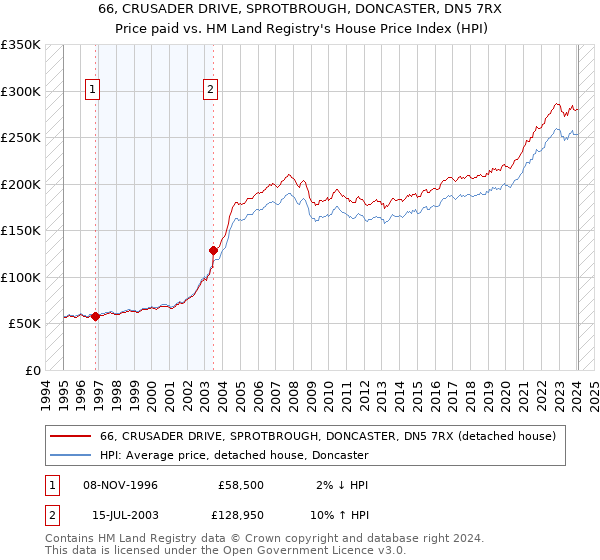 66, CRUSADER DRIVE, SPROTBROUGH, DONCASTER, DN5 7RX: Price paid vs HM Land Registry's House Price Index