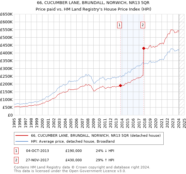 66, CUCUMBER LANE, BRUNDALL, NORWICH, NR13 5QR: Price paid vs HM Land Registry's House Price Index