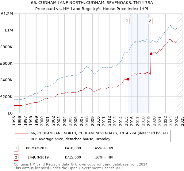 66, CUDHAM LANE NORTH, CUDHAM, SEVENOAKS, TN14 7RA: Price paid vs HM Land Registry's House Price Index