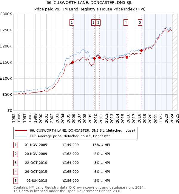 66, CUSWORTH LANE, DONCASTER, DN5 8JL: Price paid vs HM Land Registry's House Price Index