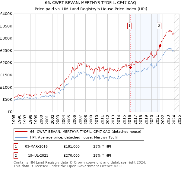 66, CWRT BEVAN, MERTHYR TYDFIL, CF47 0AQ: Price paid vs HM Land Registry's House Price Index