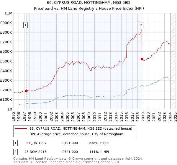 66, CYPRUS ROAD, NOTTINGHAM, NG3 5ED: Price paid vs HM Land Registry's House Price Index