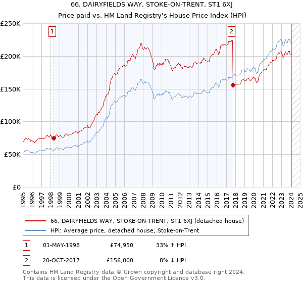66, DAIRYFIELDS WAY, STOKE-ON-TRENT, ST1 6XJ: Price paid vs HM Land Registry's House Price Index