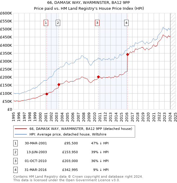 66, DAMASK WAY, WARMINSTER, BA12 9PP: Price paid vs HM Land Registry's House Price Index