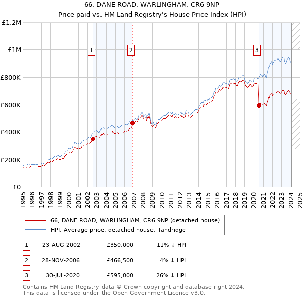 66, DANE ROAD, WARLINGHAM, CR6 9NP: Price paid vs HM Land Registry's House Price Index
