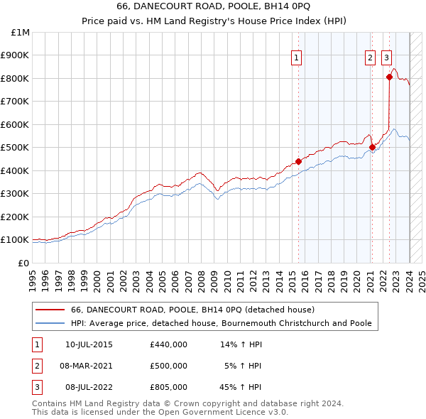 66, DANECOURT ROAD, POOLE, BH14 0PQ: Price paid vs HM Land Registry's House Price Index
