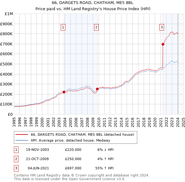 66, DARGETS ROAD, CHATHAM, ME5 8BL: Price paid vs HM Land Registry's House Price Index
