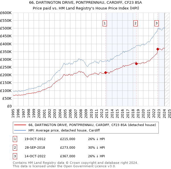 66, DARTINGTON DRIVE, PONTPRENNAU, CARDIFF, CF23 8SA: Price paid vs HM Land Registry's House Price Index
