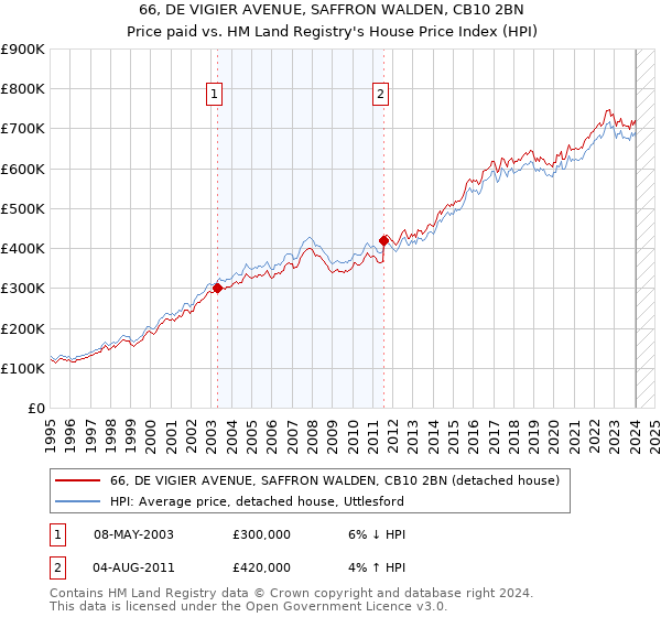 66, DE VIGIER AVENUE, SAFFRON WALDEN, CB10 2BN: Price paid vs HM Land Registry's House Price Index
