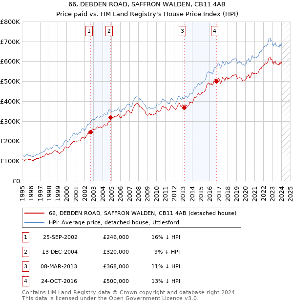 66, DEBDEN ROAD, SAFFRON WALDEN, CB11 4AB: Price paid vs HM Land Registry's House Price Index