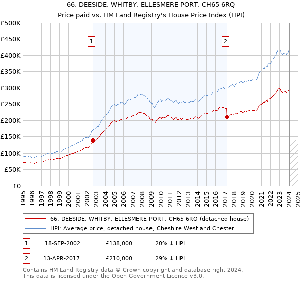 66, DEESIDE, WHITBY, ELLESMERE PORT, CH65 6RQ: Price paid vs HM Land Registry's House Price Index